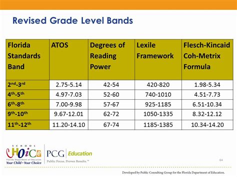 Determining Lexile Level