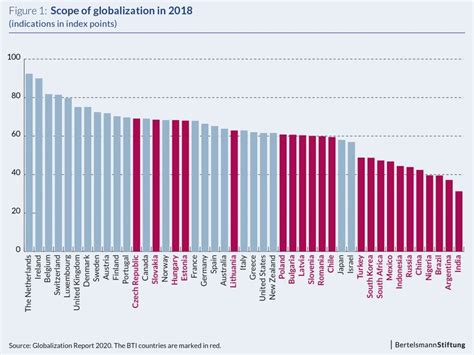 Globalization How Do Developing Countries And Emerging Markets Perform