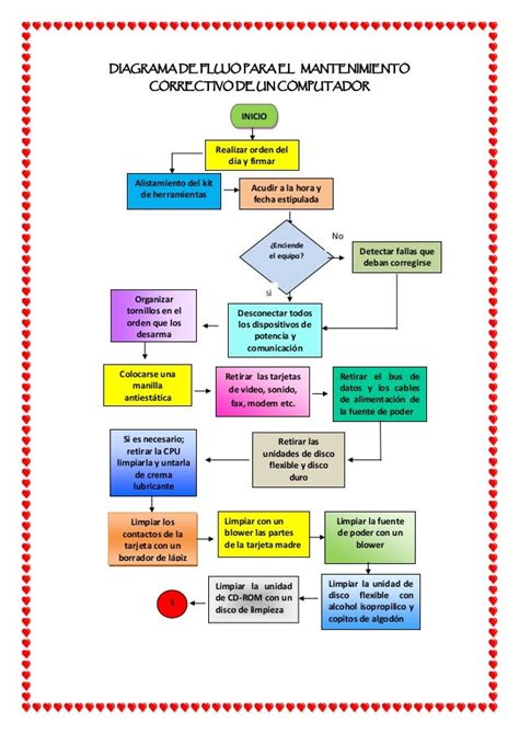 Diagrama De Flujo Para El Mantenimiento Correctivo De Un Computador