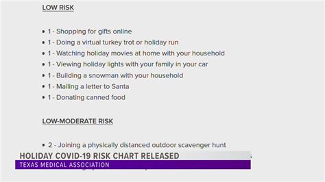 TMA Releases Holiday COVID 19 Risk Chart Kcentv