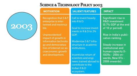 Science Technology And Innovation Sti Policies In India A Flashback