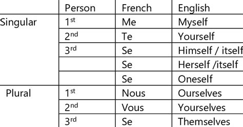 French and English reflexive pronouns | Download Scientific Diagram