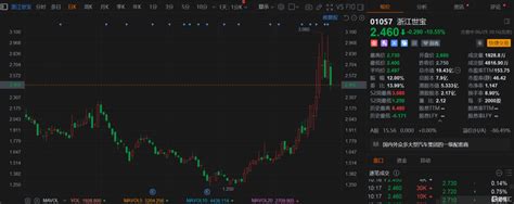 港股异动丨浙江世宝1057hk回撤超10 A股今起停牌待核查 知乎