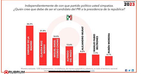 Elecciones 2024 Enrique De La Madrid Encabeza Carrera Presidencial En El Pri Infobae