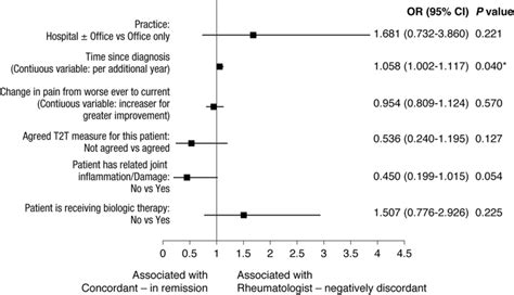 Multivariable Adjusted Rheumatologist Factors Associated With