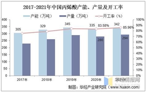 2021年中国丙烯酸产能、产量、开工率、进出口及价格走势分析 知乎