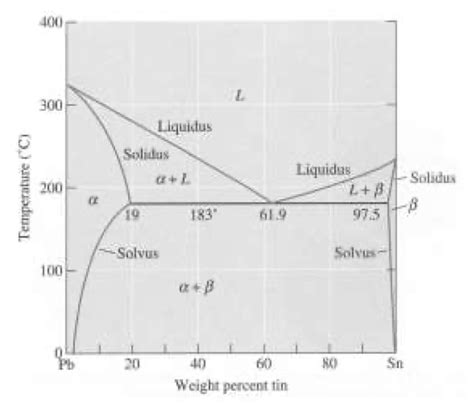 Solved Given The Pb Sn Phase Diagram Below For Sn A What