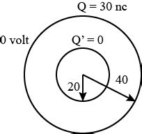 Two Concentric Uniformly Charged Spheres Of Radius 10 Cm 20 Cm Are