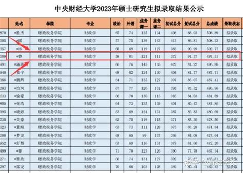 逆袭上岸！盘点中央财经大学考研，这些低分逆袭实例！ 知乎