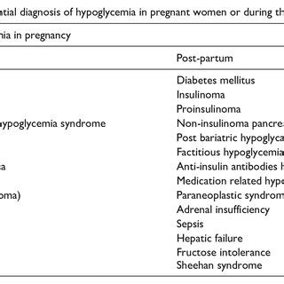 Schematic Display Differential Diagnosis Of Hypoglycemia In Pregnant