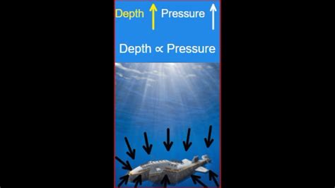 Submarines Dislike Deep Water Liquid Pressure Explained In Minute