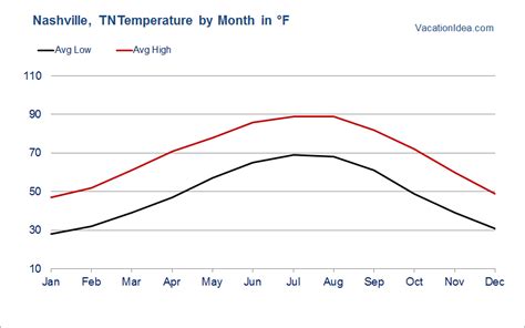 Weather In Nashville Tennessee In September - Hetty Laraine