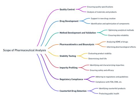 Pharmaceutical Analysis And Its Scope