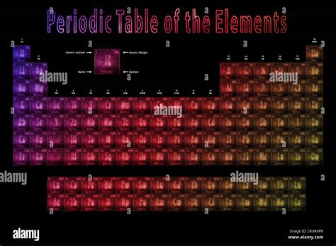 Periodensystem Der Elemente Chemische Elemente Zeichen Mit