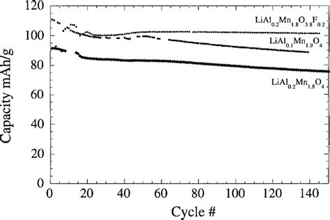 Discharge Capacity As A Function Of Cycle Number For LiAl 0 2 Mn 1 8 O