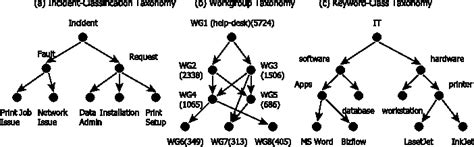 Figure 2 From A Knowledge Rich Similarity Measure For Improving IT