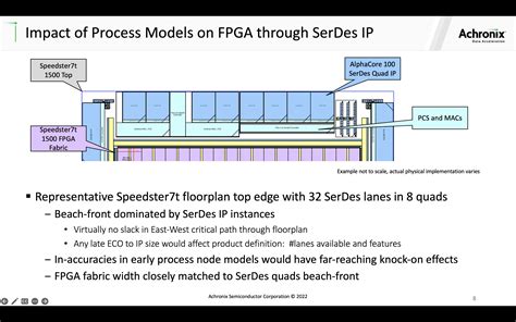 Integration Methodology Of High End Serdes Ip Into Semiwiki