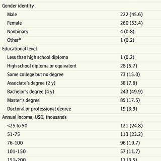 Demographic Characteristics Of Survey Respondents Included In Final