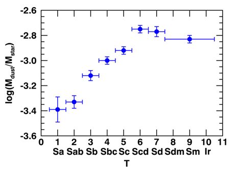 The Dust To Stellar Mass Ratio As A Function Of The Morphological