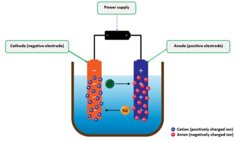 The Basics Of Electrolysis GCSE Chemistry Revision