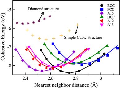 Cohesive Energies As A Function Of Nearest Neighbor Distance For