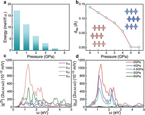 Pressureinduced Structural Phase Transition And Shg Susceptibility