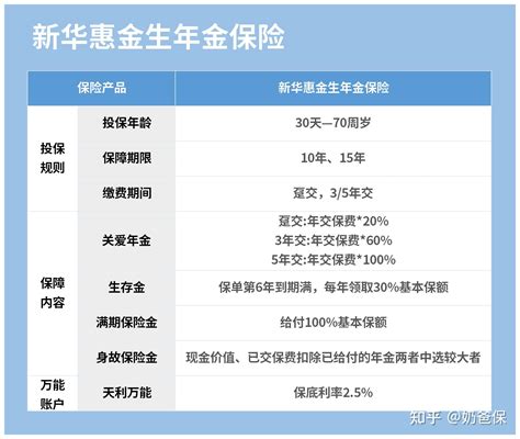 新华惠金生年金保险怎么样？可附加万能账户的年金险还有这三款 知乎