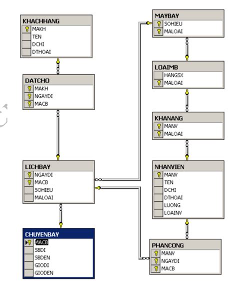 Bài Tập Sql Quản Lý Chuyến Bay Deft Blog