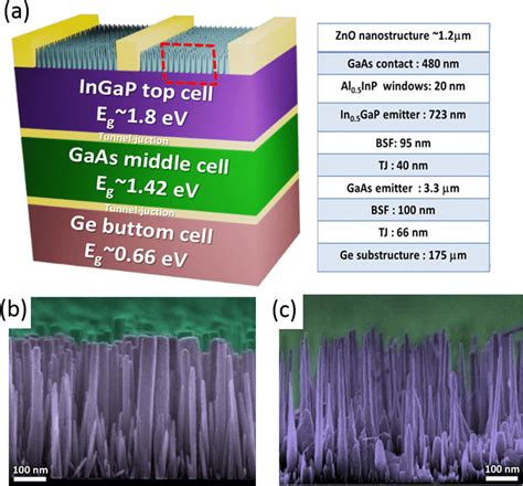 A Layer Structure Of The Triple Junction Solar Cell Bsf Back