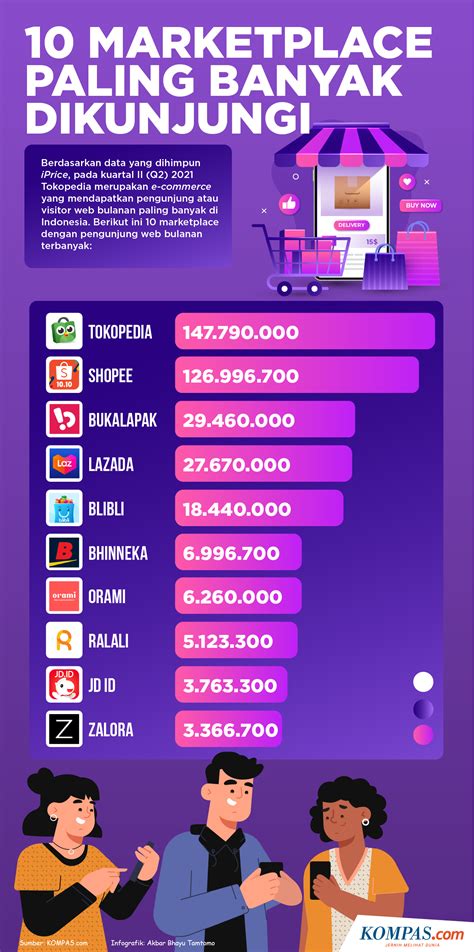 Infografik Marketplace Paling Banyak Dikunjungi Riset