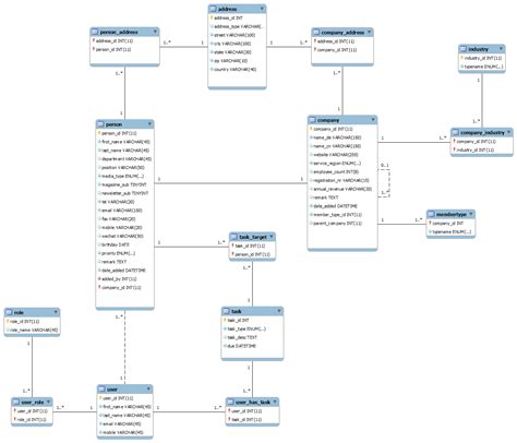 Mysql – Suggestion for a contact management database design – Unix Server Solutions