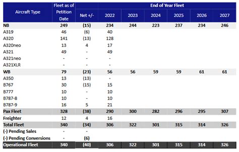 LATAM's Fleet Won't Return To Pre-COVID Sizes Any Time Soon