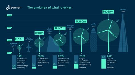 The Evolution Of Wind Turbines Infographic Sennen