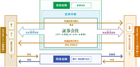 証券会社 投資銀行 は何をしているのか① 私自身がかつて証券会社で資金調達のお仕事をしていたので、証券会社が何をやっている By