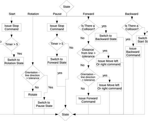 Flowchart Of The Navigational Planner Process The Planner Sends