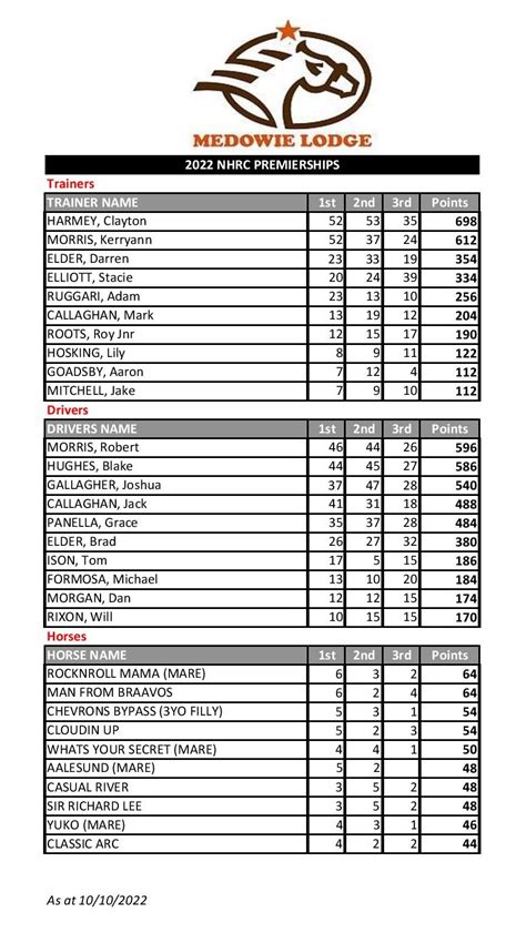 Nhrc Premiership Update Newcastle Harness Racing Club