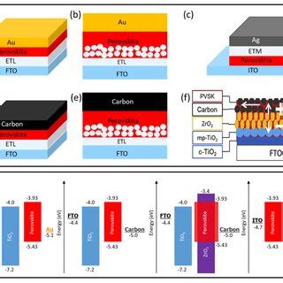 Schematic Illustration Of Commonly Employed Htm Free Perovskite Solar