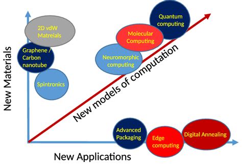 The Strategies Beyond Moore S Law New Applications With Current