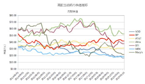 ガンプな投資 高配当銘柄の末路 株価推移を見ると高配当でも嬉しくないかも