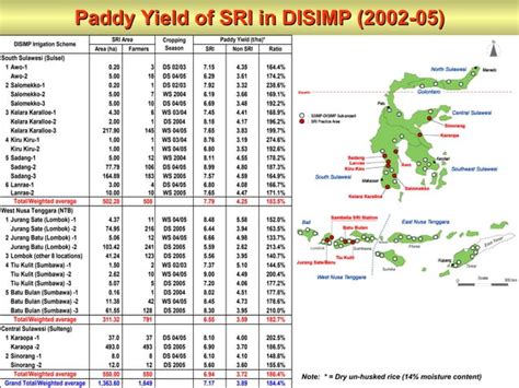 Water Saving For Paddy Cultivation By Sri Experience Of