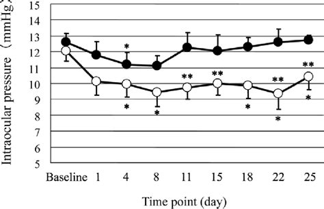 Figure From Intraocular Pressure Lowering Effect Of Once Daily Versus