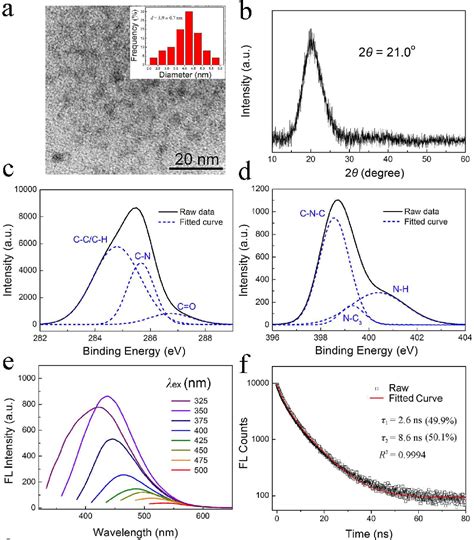 Figure 1 From Ultrasmall And Photostable Nanotheranostic Agents Based