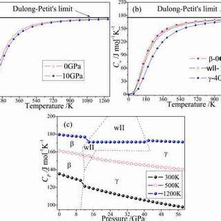 Temperature Dependence Of The Heat Capacity C V Of B Ge N A