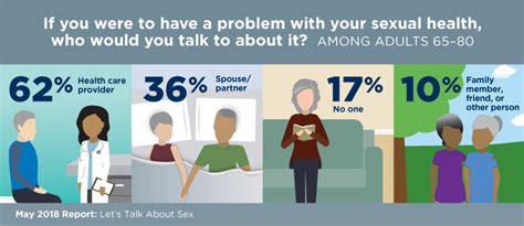 Lets Talk About Sex National Poll On Healthy Aging