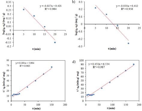 A And B Pseudo First Order And C And D Pseudo Second Order Kinetics