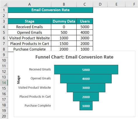 Funnel Chart In Excel - How To Create? Examples and Template.