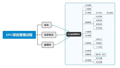 如何做好epc项目？从epc管理方式到epc衍生模式一文全解！