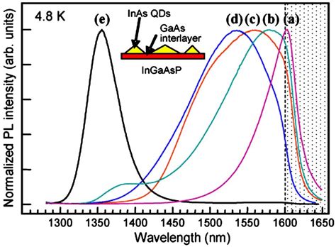 Normalized Pl Spectra Taken At 48 K Of The 3 Ml Inas Single Qd Layers Download Scientific