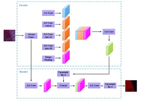 Network Structure Of The DeepLab V3 Model Used In This Study