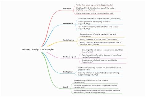 Pestle Analysis Explained With Examples And Templates Edrawmind Porn